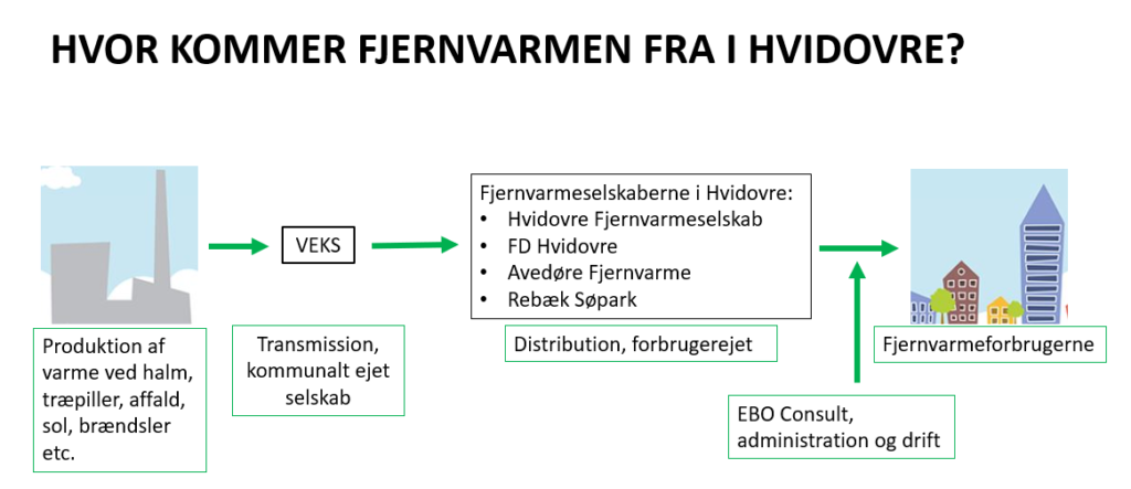 hvor kommer fjernvarmen fra